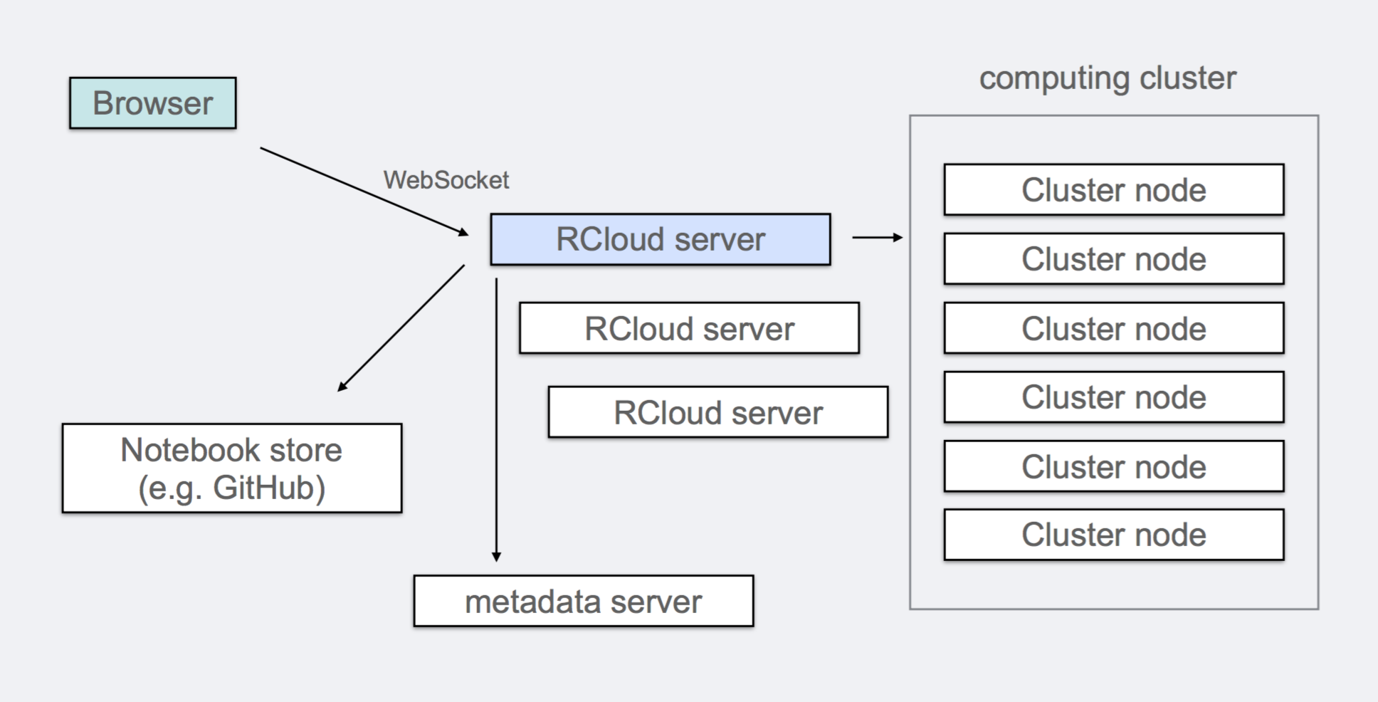 RCloud High-Level Architecture